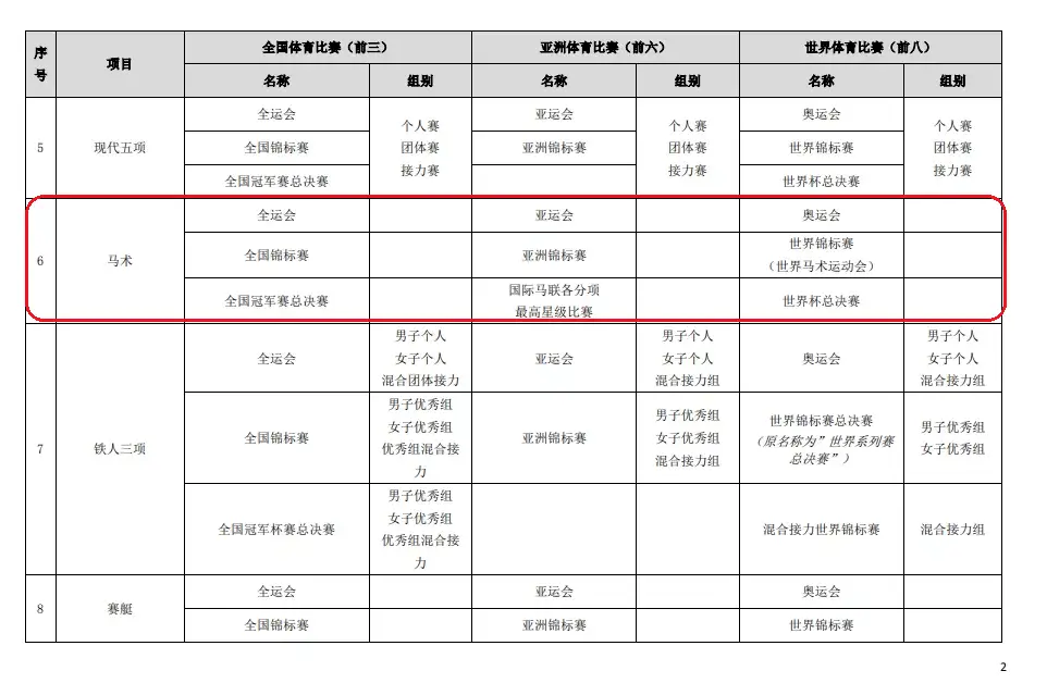 高考体育生加分政策调整，练体育进高校还有啥机会？
