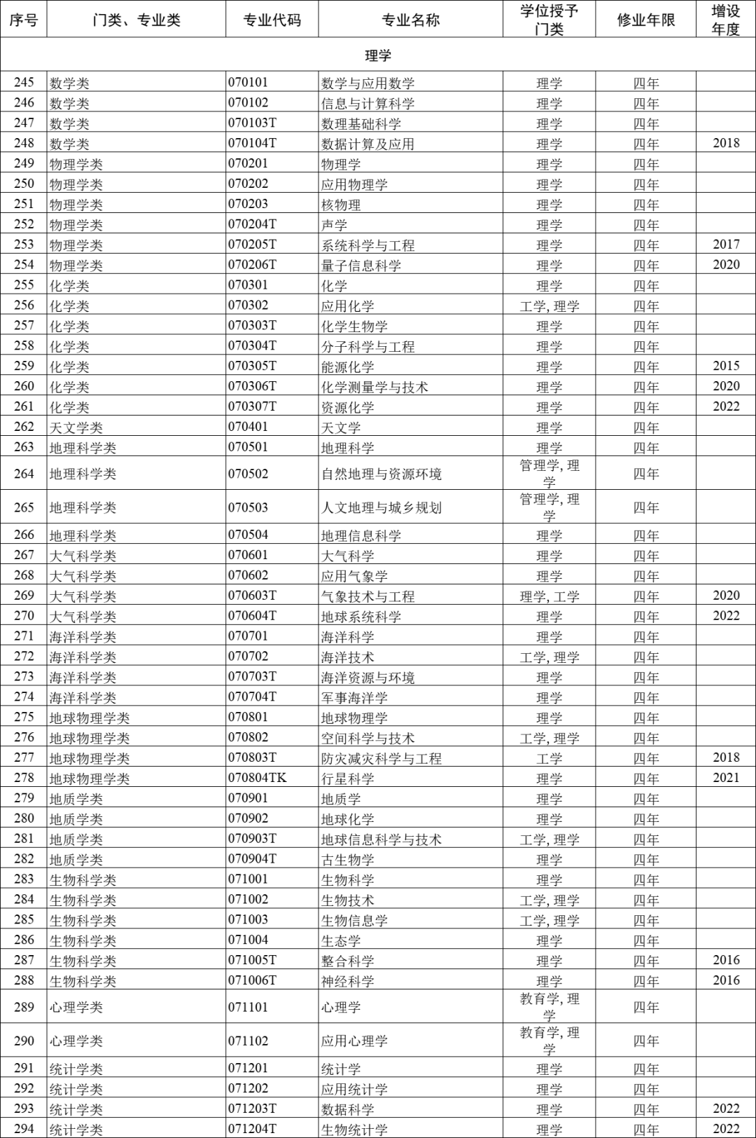 大学专业怎么选?12大学科门类792个专业,哪些好就业