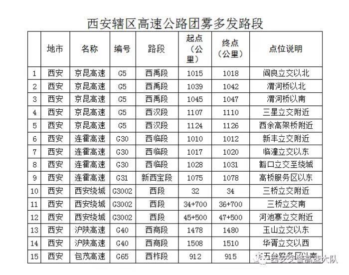 冬季高速团雾多发，西安交警提醒这些高速驾驶技巧请牢记