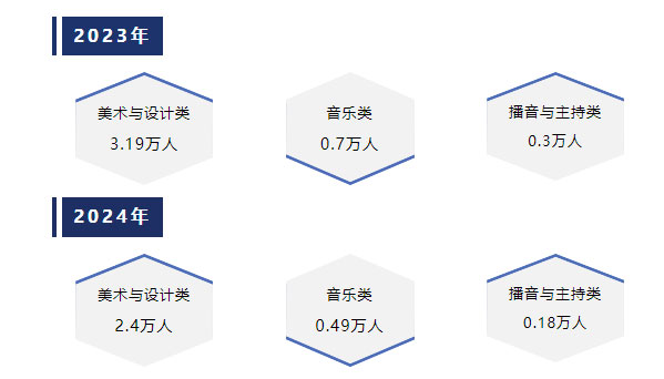 2024年艺考改革全面落地，高考文化课成绩占比有新规
