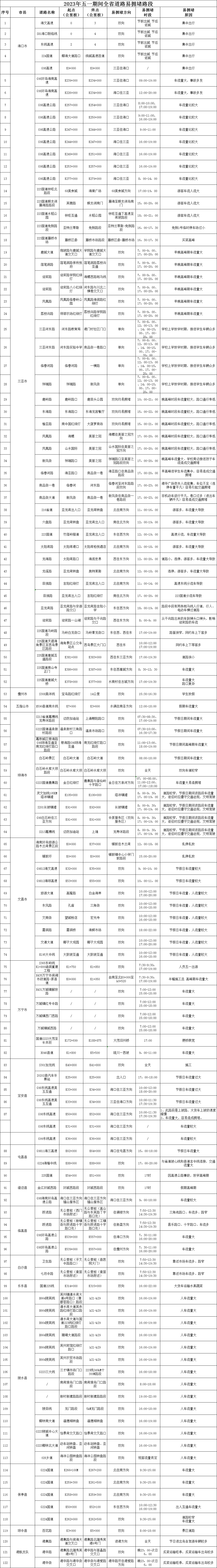 海南交警提示五一事故多发时段路段及易拥堵路段