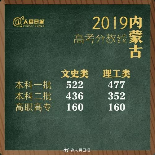 陕西、贵州、福建等地高考分数线公布,理科文科一本线汇总