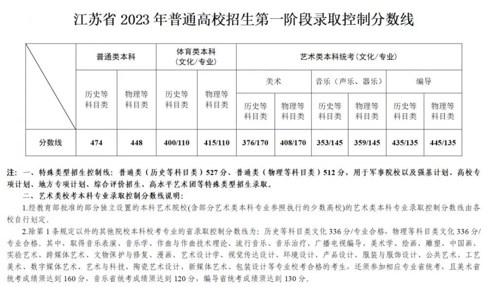 2023年多地高考分数线公布,速看北京、上海、广东等地具体分数