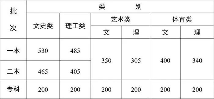 2023年多地高考分数线公布,速看北京、上海、广东等地具体分数