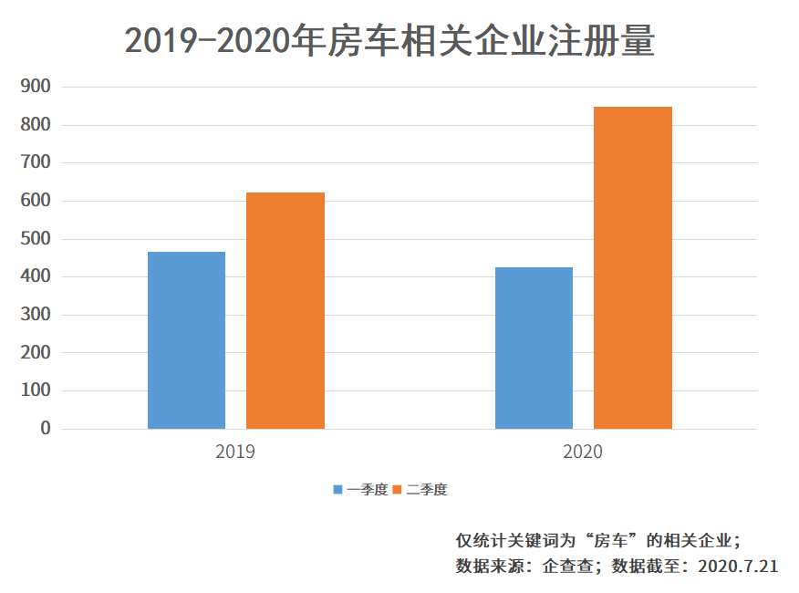 疫情下房车游热度攀升,相关企业数量及地域分布情况