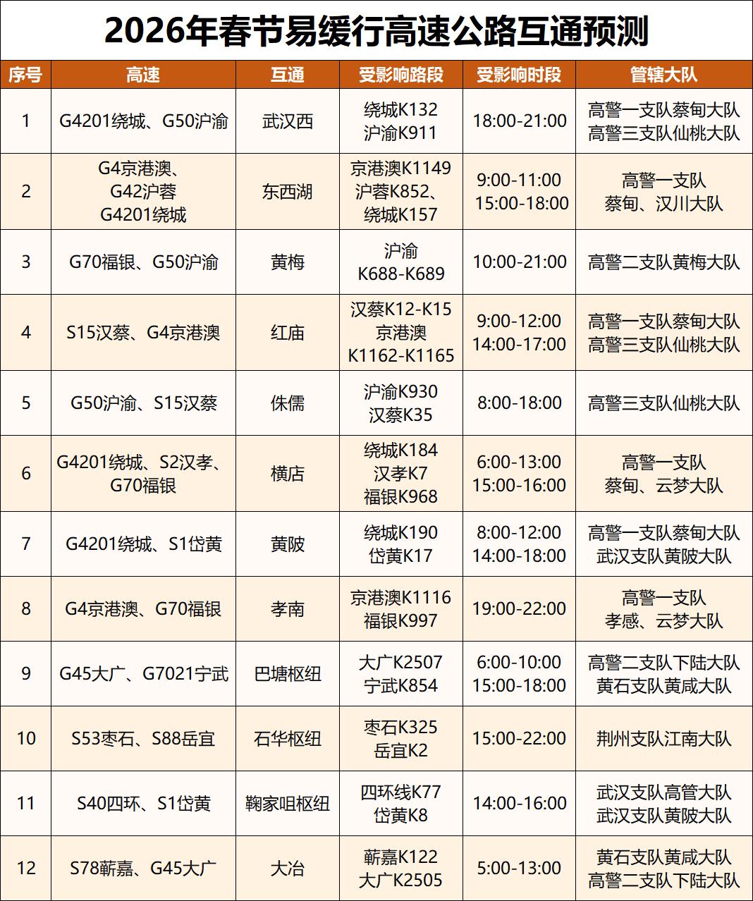 湖北高速路况:车流量大致收费站关闭、路段缓行及服务区繁忙