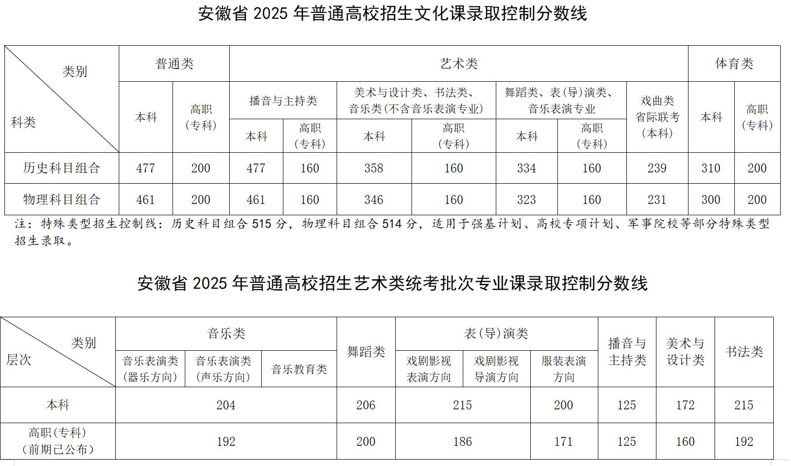 四川西藏2025高考分数线公布!本科专科录取线汇总