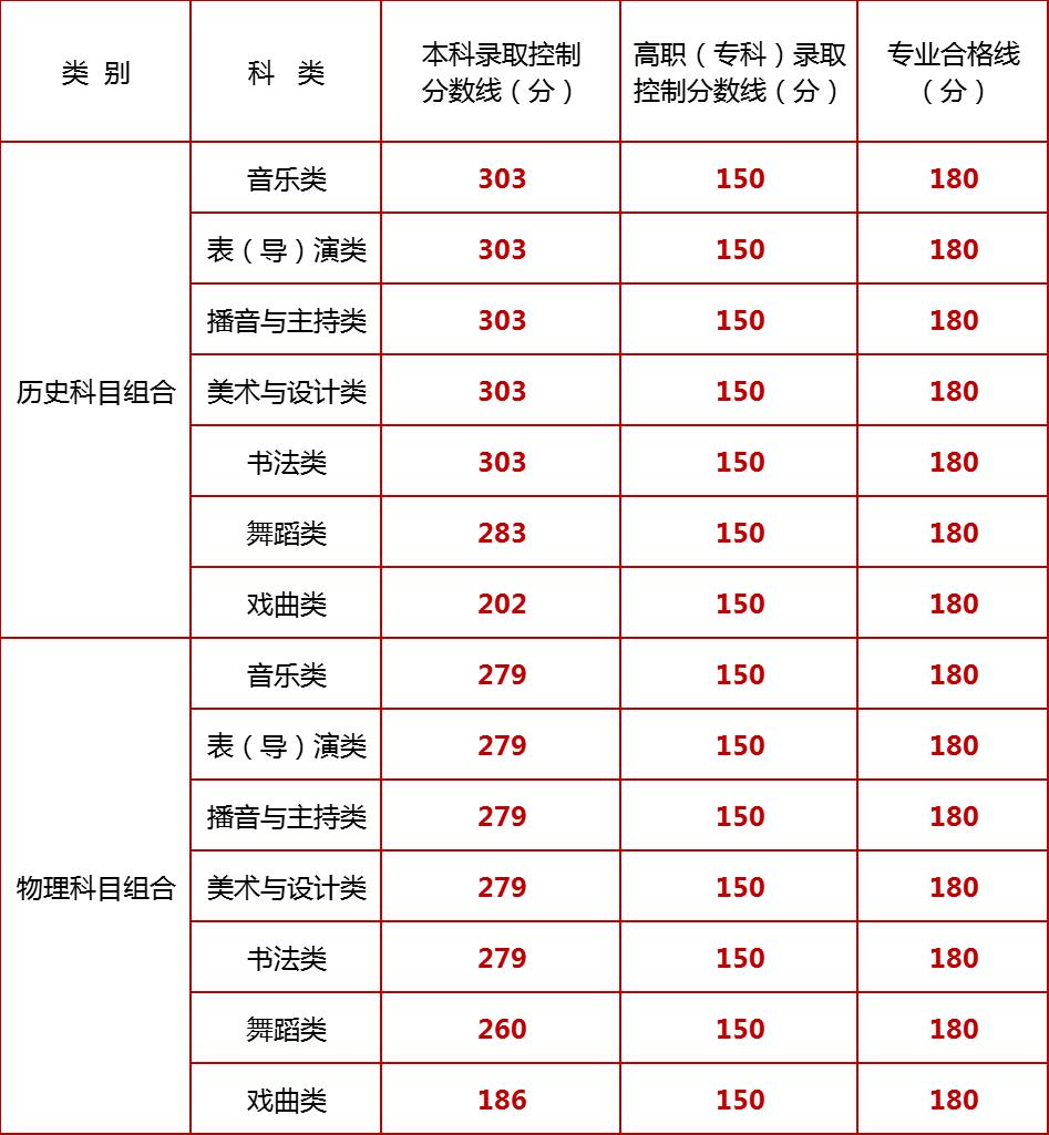 四川西藏2025高考分数线公布!本科专科录取线汇总