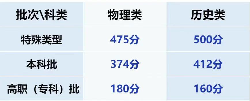 四川西藏2025高考分数线公布!本科专科录取线汇总