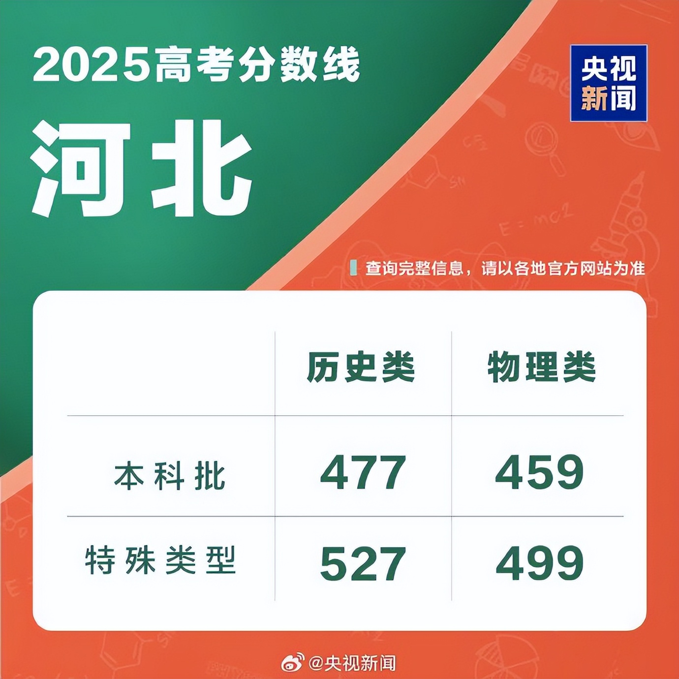 四川西藏2025高考分数线公布!本科专科录取线汇总