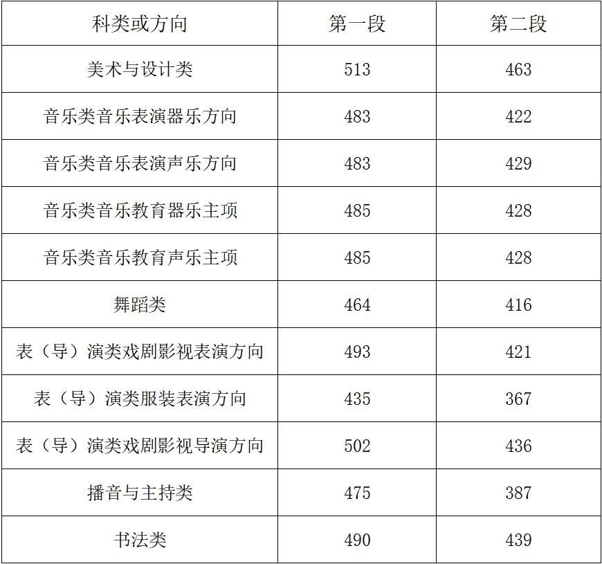 四川西藏2025高考分数线公布!本科专科录取线汇总