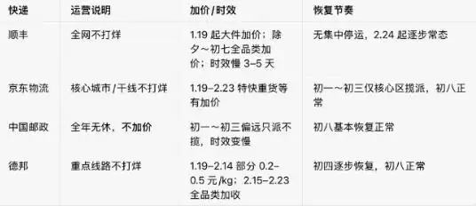 春节快递几号恢复正常?初八起陆续恢复